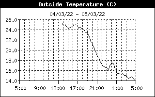 Temperatura Mensual